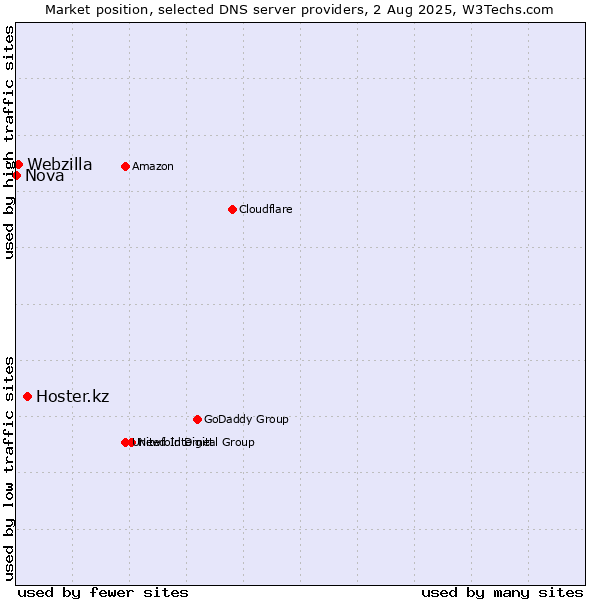 Market position of Hoster.kz vs. Webzilla vs. Nova