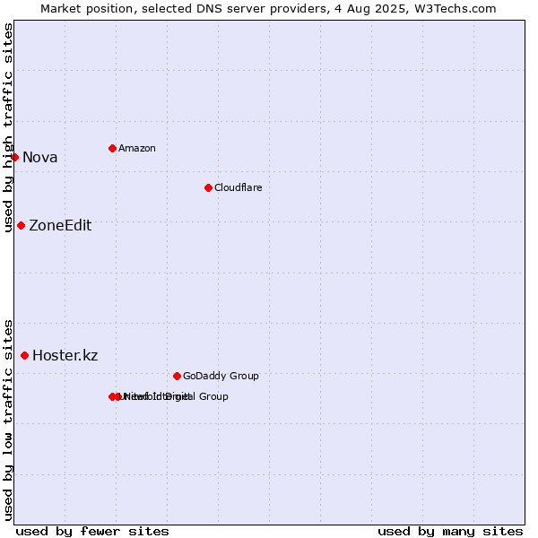 Market position of Hoster.kz vs. ZoneEdit vs. Nova
