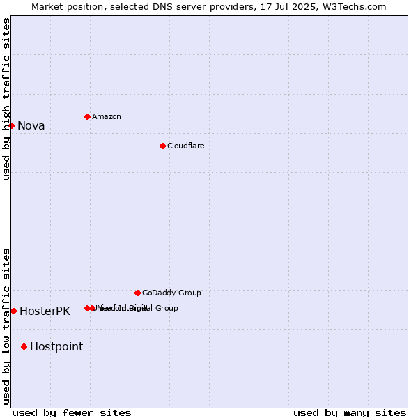 Market position of Hostpoint vs. HosterPK vs. Nova