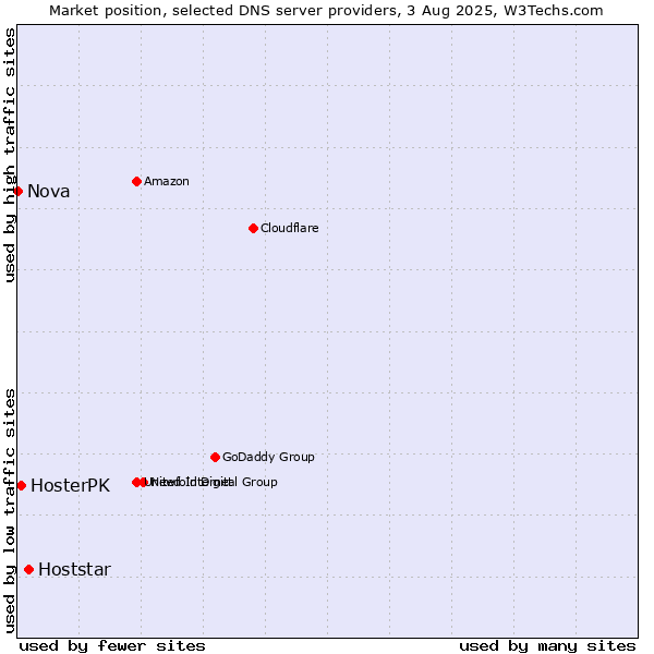 Market position of Hoststar vs. HosterPK vs. Nova