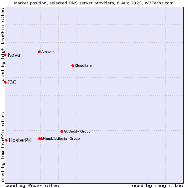 Market position of HosterPK vs. I3C vs. Nova