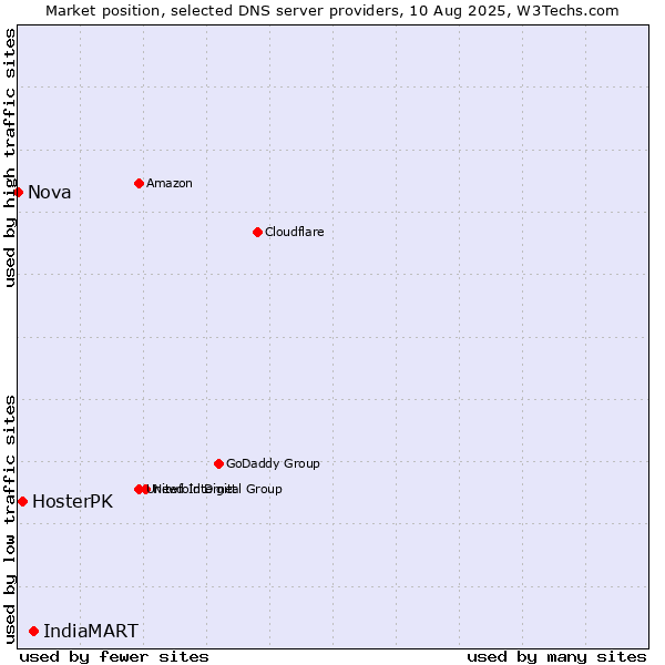 Market position of IndiaMART vs. HosterPK vs. Nova