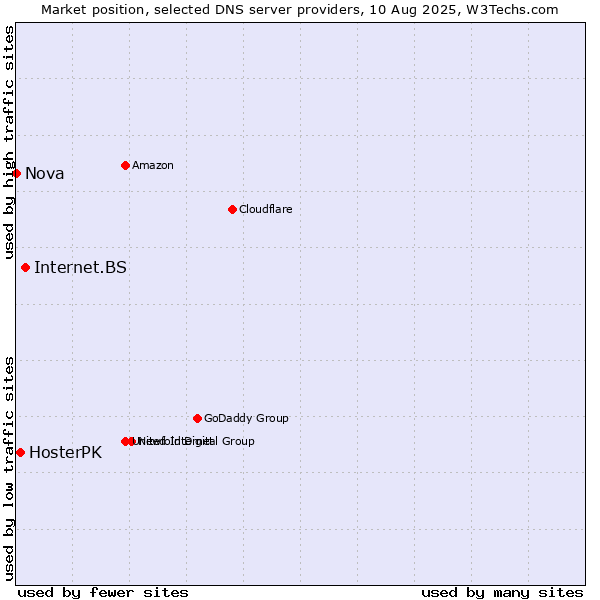 Market position of Internet.BS vs. HosterPK vs. Nova