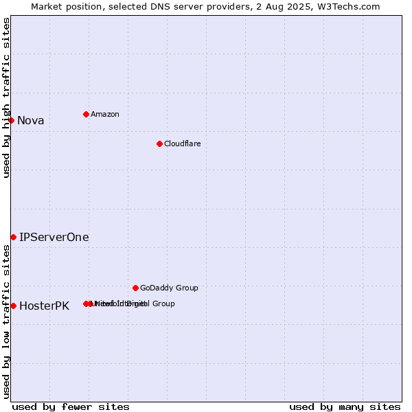 Market position of HosterPK vs. IPServerOne vs. Nova