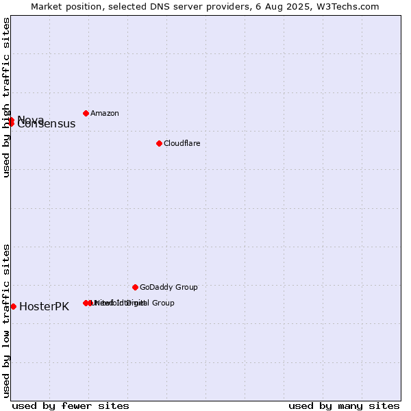 Market position of HosterPK vs. Nova vs. Consensus