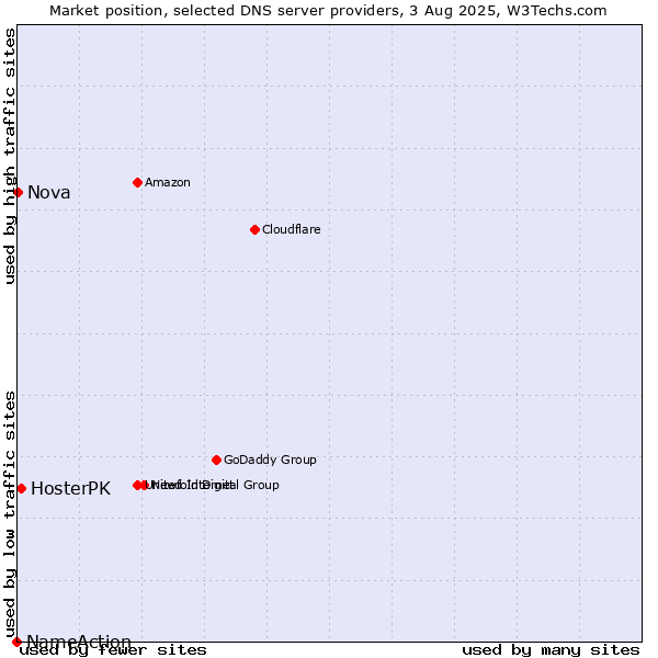 Market position of HosterPK vs. Nova vs. NameAction