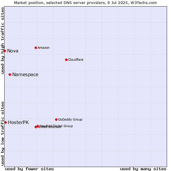 Market position of Namespace vs. HosterPK vs. Nova