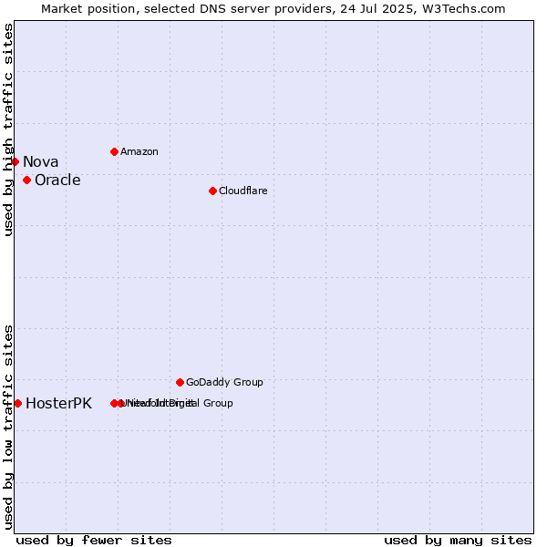 Market position of Oracle vs. HosterPK vs. Nova