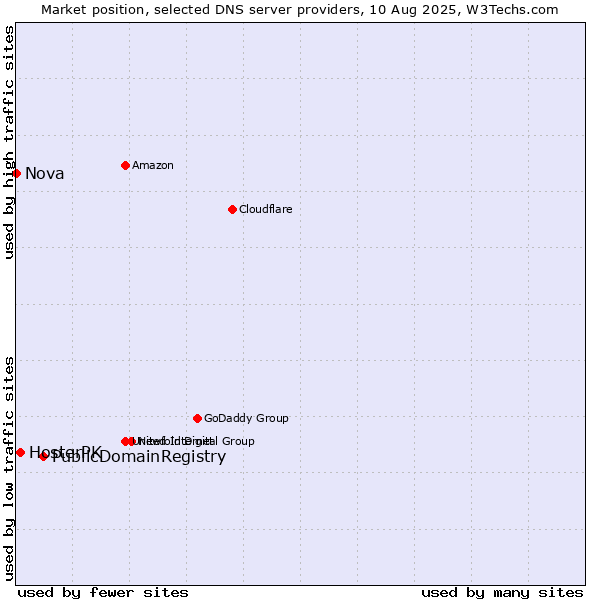 Market position of PublicDomainRegistry vs. HosterPK vs. Nova