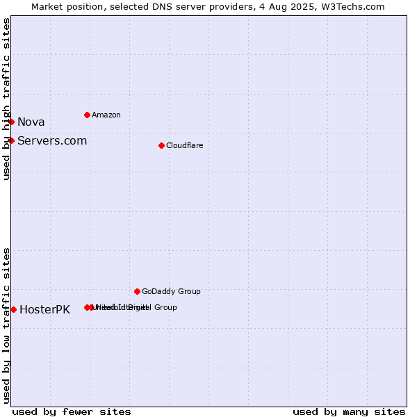 Market position of HosterPK vs. Servers.com vs. Nova