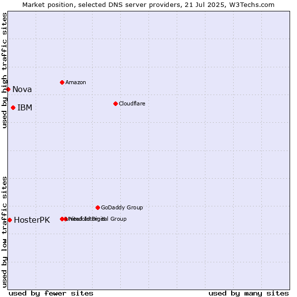 Market position of IBM vs. HosterPK vs. Nova