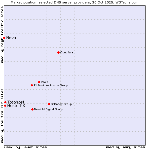 Market position of Totohost vs. HosterPK vs. Nova