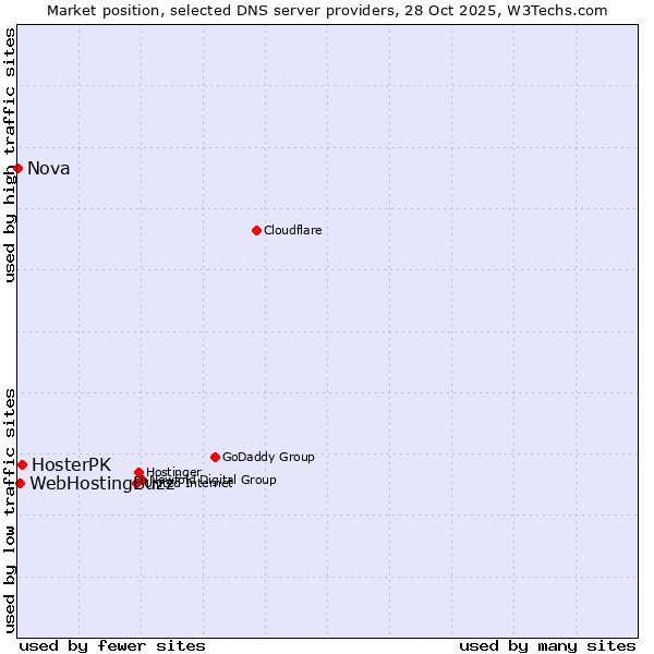 Market position of HosterPK vs. WebHostingBuzz vs. Nova