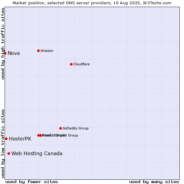 Market position of Web Hosting Canada vs. HosterPK vs. Nova
