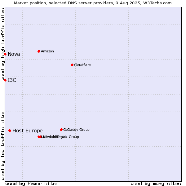 Market position of Host Europe vs. I3C vs. Nova