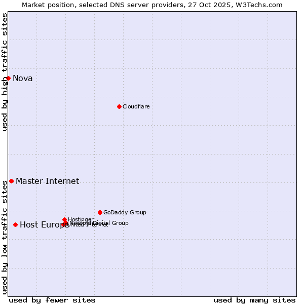Market position of Host Europe vs. Master Internet vs. Nova