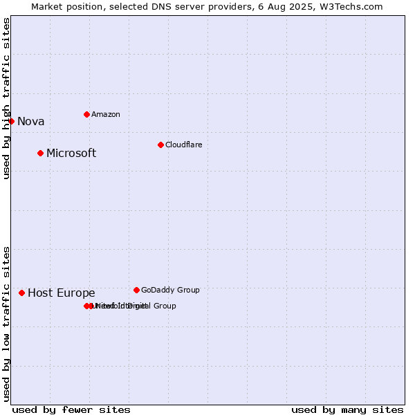 Market position of Microsoft vs. Host Europe vs. Nova