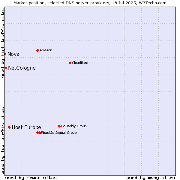 Market position of Host Europe vs. NetCologne vs. Nova