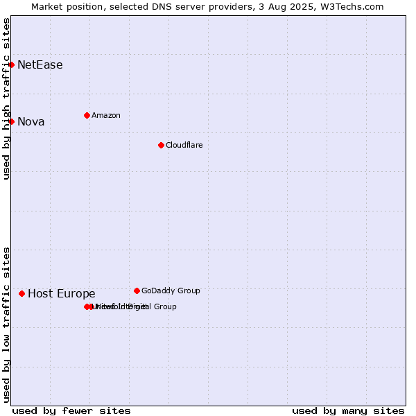 Market position of Host Europe vs. Nova vs. NetEase