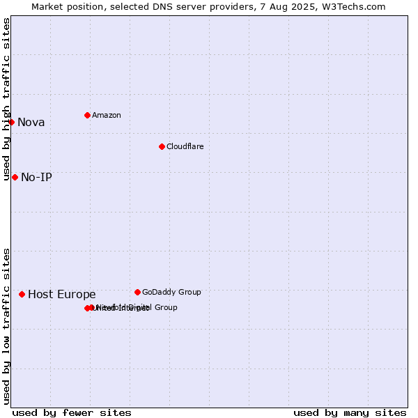 Market position of Host Europe vs. No-IP vs. Nova