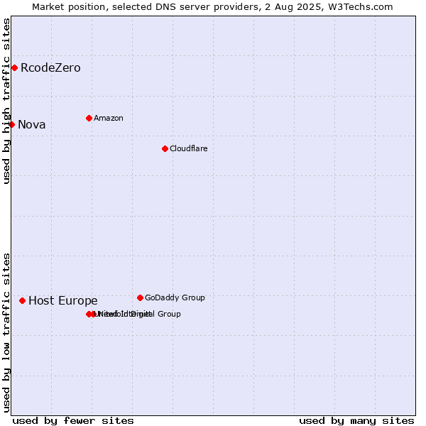 Market position of Host Europe vs. RcodeZero vs. Nova