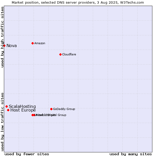 Market position of Host Europe vs. ScalaHosting vs. Nova
