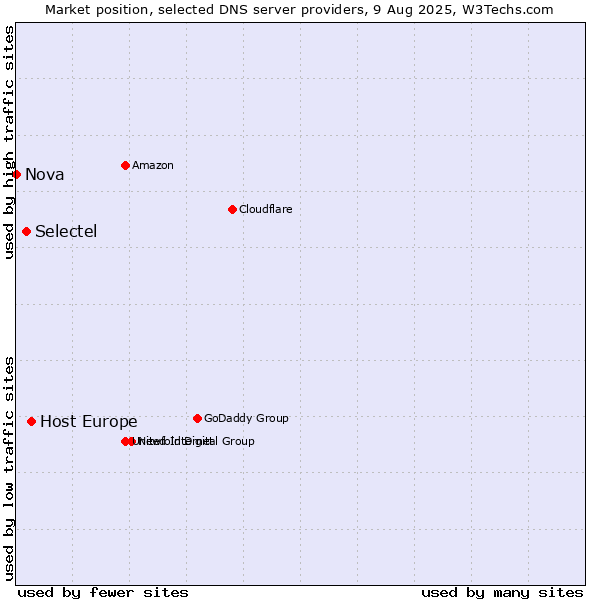 Market position of Host Europe vs. Selectel vs. Nova