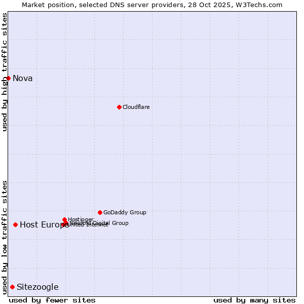 Market position of Host Europe vs. Sitezoogle vs. Nova