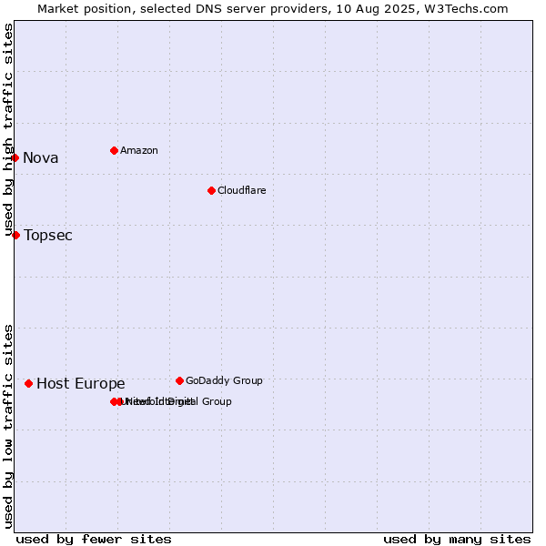 Market position of Host Europe vs. Topsec vs. Nova