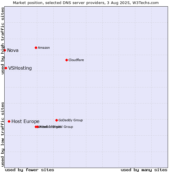 Market position of Host Europe vs. VSHosting vs. Nova