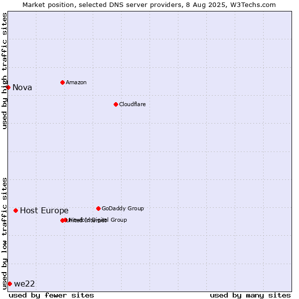 Market position of Host Europe vs. we22 vs. Nova