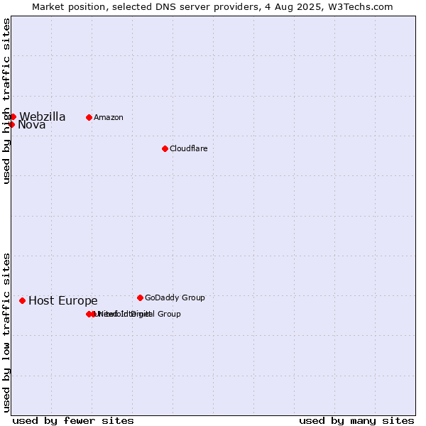 Market position of Host Europe vs. Webzilla vs. Nova