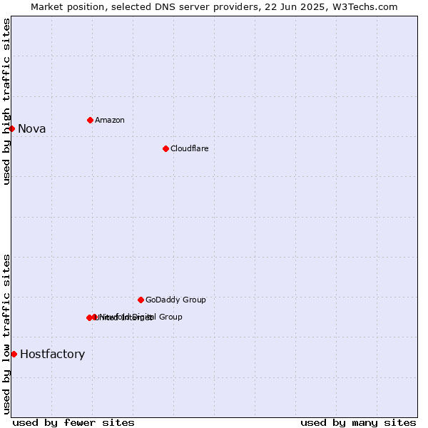 Market position of Hostfactory vs. Nova