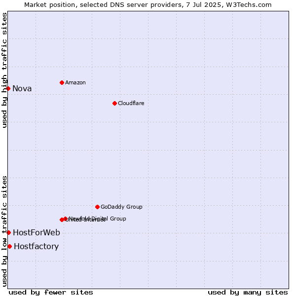 Market position of Hostfactory vs. HostForWeb vs. Nova