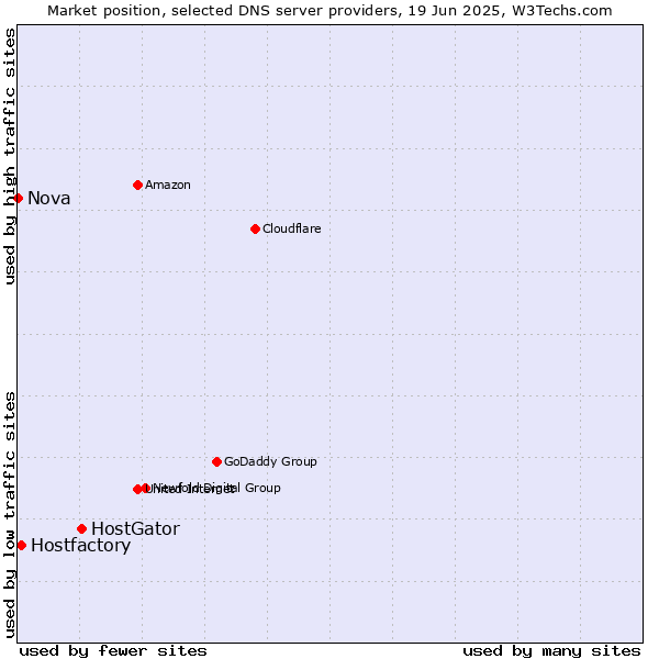 Market position of HostGator vs. Hostfactory vs. Nova