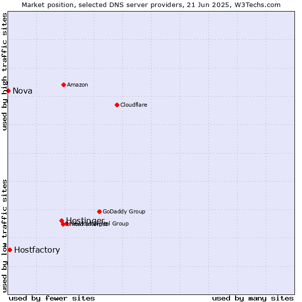 Market position of Hostinger vs. Hostfactory vs. Nova