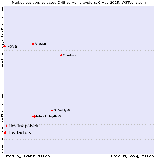 Market position of Hostingpalvelu vs. Hostfactory vs. Nova