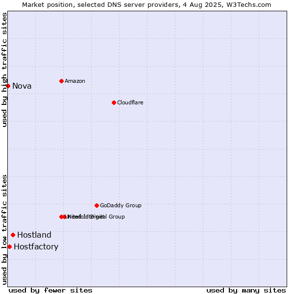 Market position of Hostland vs. Hostfactory vs. Nova