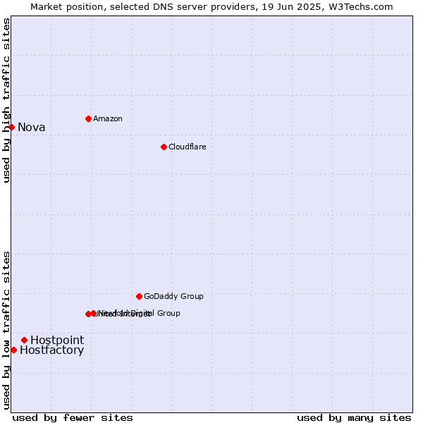 Market position of Hostpoint vs. Hostfactory vs. Nova