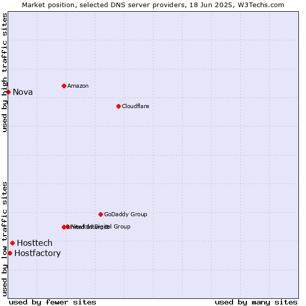 Market position of Hosttech vs. Hostfactory vs. Nova