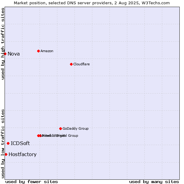 Market position of ICDSoft vs. Hostfactory vs. Nova