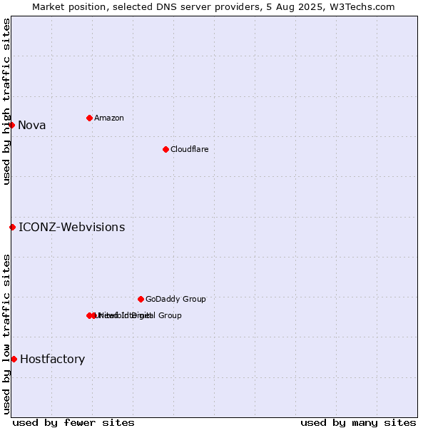 Market position of Hostfactory vs. ICONZ-Webvisions vs. Nova