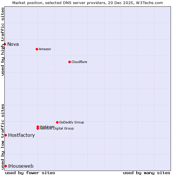 Market position of Hostfactory vs. iHouseweb vs. Nova