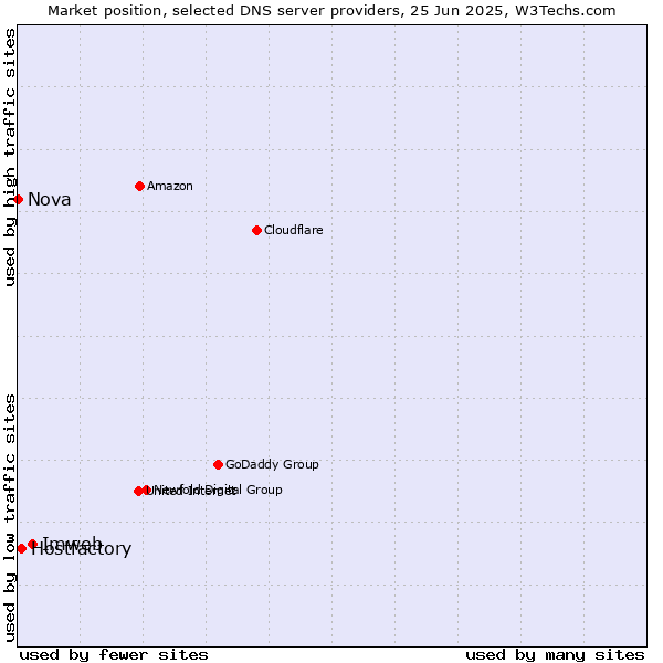 Market position of Imweb vs. Hostfactory vs. Nova