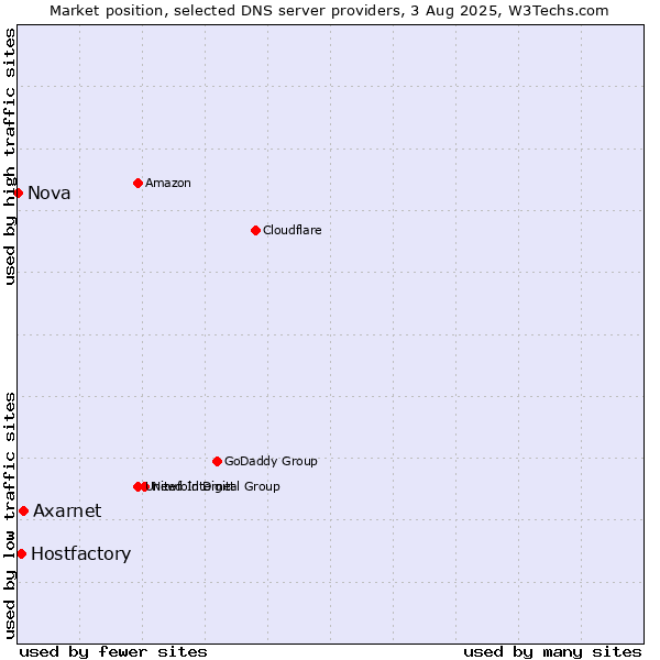 Market position of Axarnet vs. Hostfactory vs. Nova