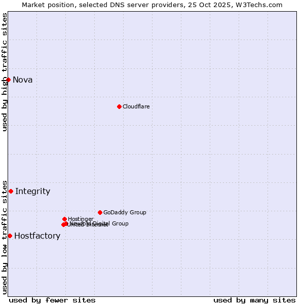 Market position of Integrity vs. Hostfactory vs. Nova