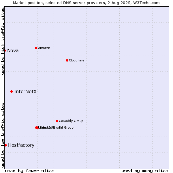 Market position of InterNetX vs. Hostfactory vs. Nova