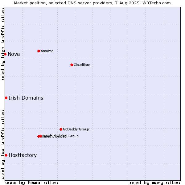 Market position of Irish Domains vs. Hostfactory vs. Nova