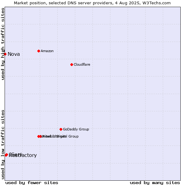 Market position of IServ vs. Hostfactory vs. Nova