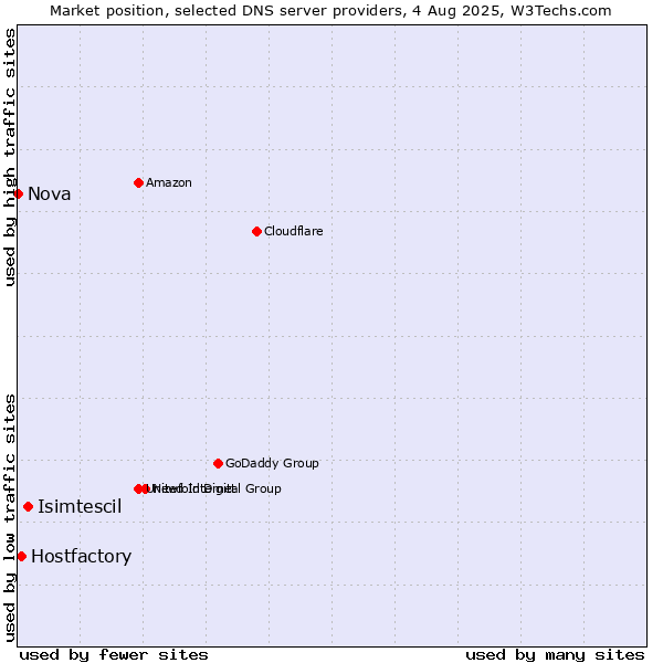Market position of Isimtescil vs. Hostfactory vs. Nova